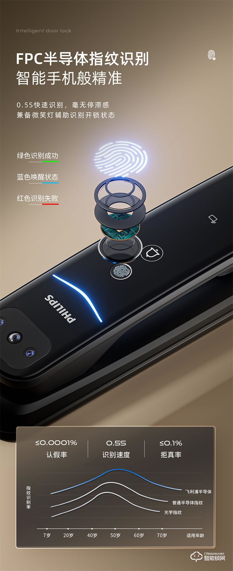飛利浦智能鎖702-VP指紋鎖全自動家用防盜門智能鎖