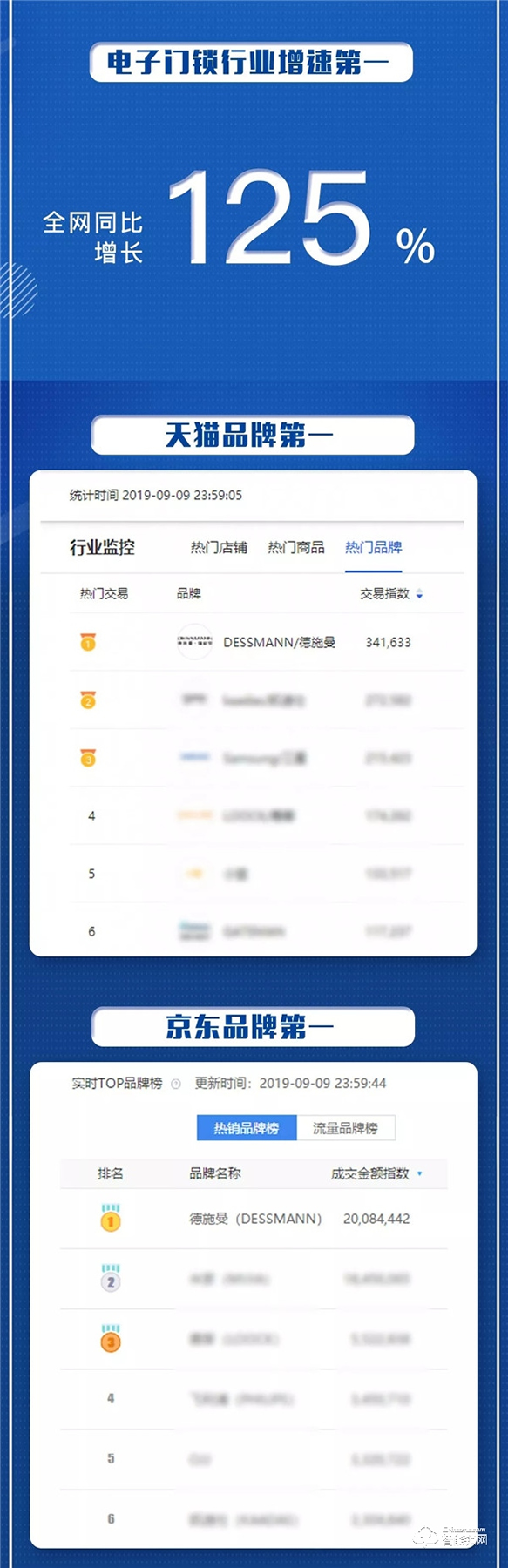 德施曼99大促同比增長(zhǎng)125%，穩(wěn)居行業(yè)增速第一