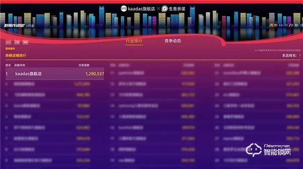 全國近千家媒體爭相報道，凱迪仕的“雙11”取勝之道！