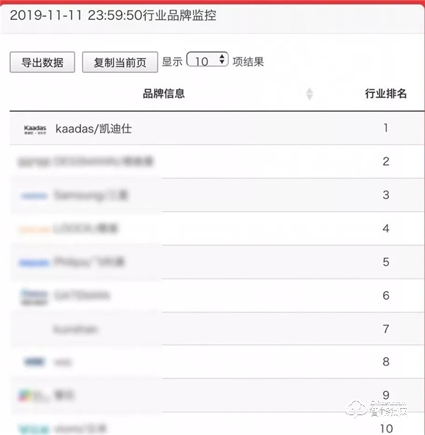 全國近千家媒體爭相報道，凱迪仕的“雙11”取勝之道！
