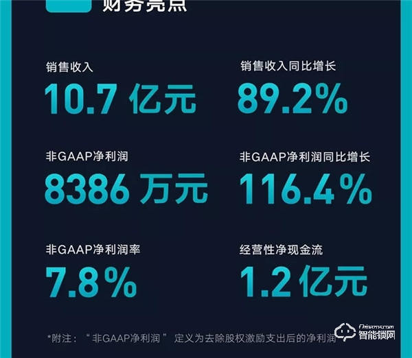 一圖看懂云米2019年Q3財報：第三季度總銷售收入10.7億元，同比增長89.2%！