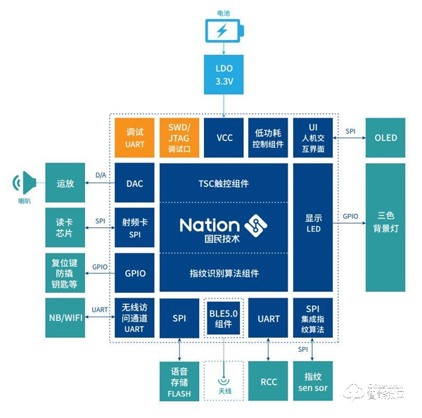 基于國民技術N32G4FRx、N32WB4x系列MCU的單芯片安全智能門鎖方案