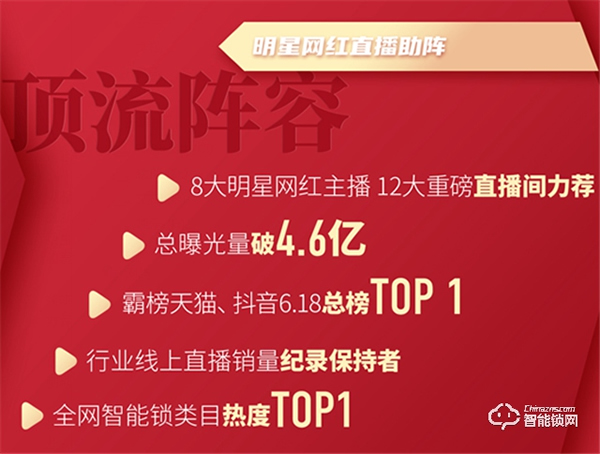 凱迪仕618線上線下全渠道爆發，穩坐智能鎖行業第一