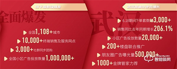 凱迪仕618線上線下全渠道爆發，穩坐智能鎖行業第一