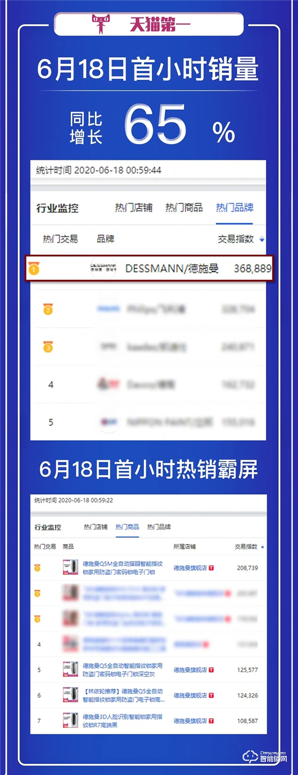 618首小時德施曼再次蟬聯全網六冠王，中高端銷量遙遙領先！