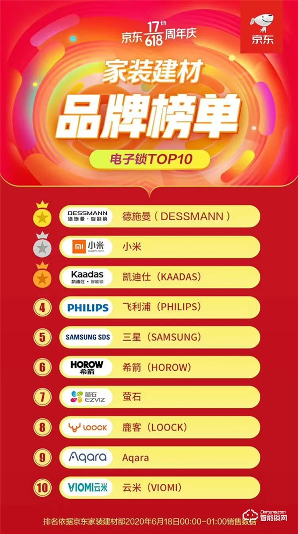 618首小時德施曼再次蟬聯全網六冠王，中高端銷量遙遙領先！