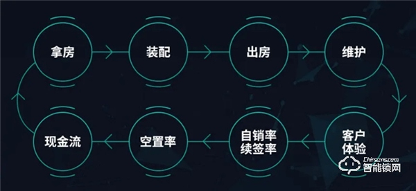 云丁智能鎖 | 把脈長租公寓趨勢，構建通向未來的高效運營能力