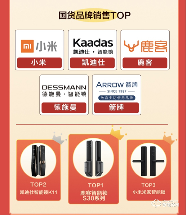 云丁科技雙11銷量超15萬臺,鹿客S30智能鎖成中高端熱銷榜寵兒 云丁科技雙11銷量超15萬臺,鹿客S30智能鎖成中高端熱銷榜寵兒