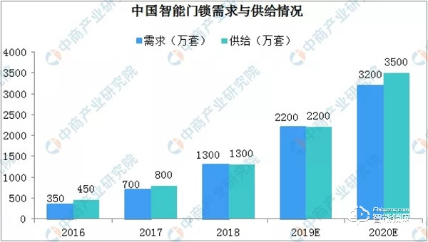 2019年中國智能門鎖銷量及發(fā)展趨勢分析