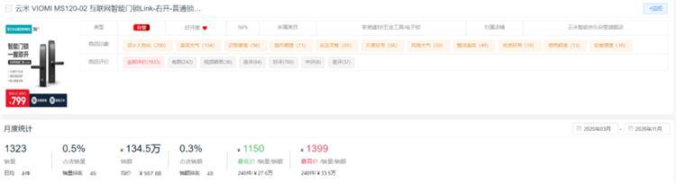 新鮮出爐！2020全年度智能鎖10大熱門品牌排行榜！