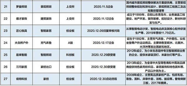 27家家居企業搶跑IPO 智能概念串紅