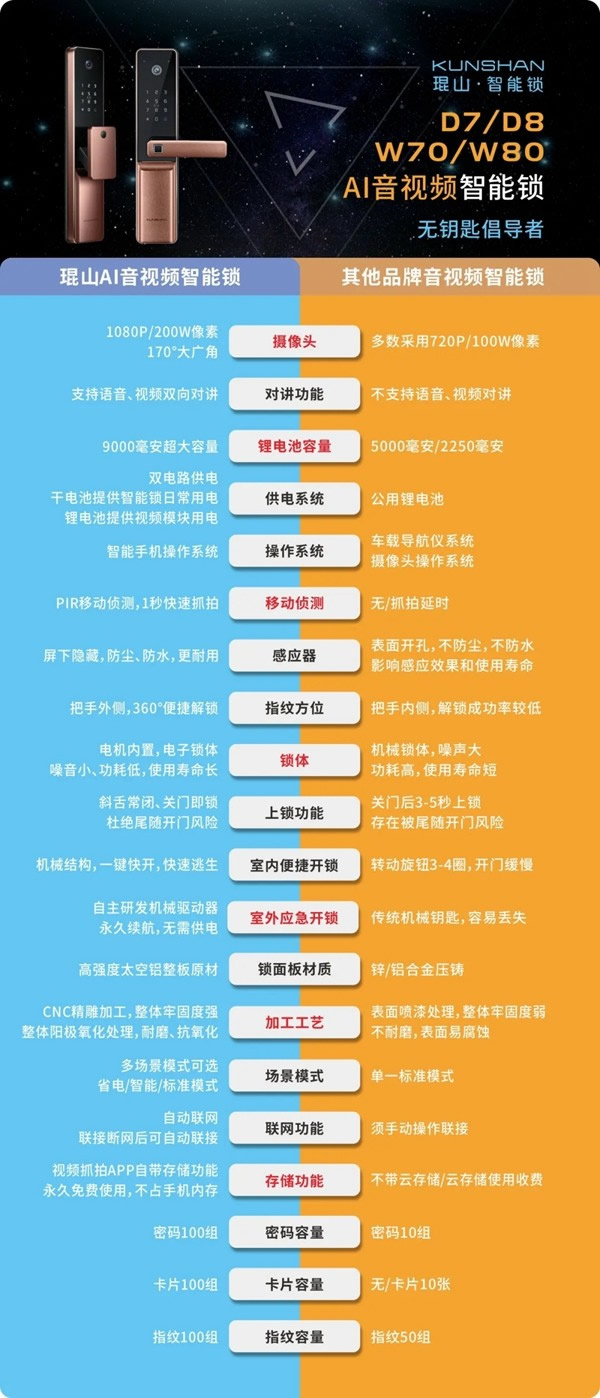 在線觀看突破42萬人!探鎖·無止境2021琨山智能鎖新品發(fā)布會圓滿結束!