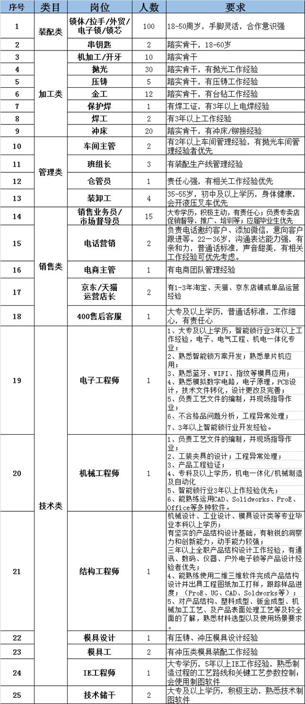 忠恒集團有限公司已復工，崗位多，福利超多，機會不要錯過！