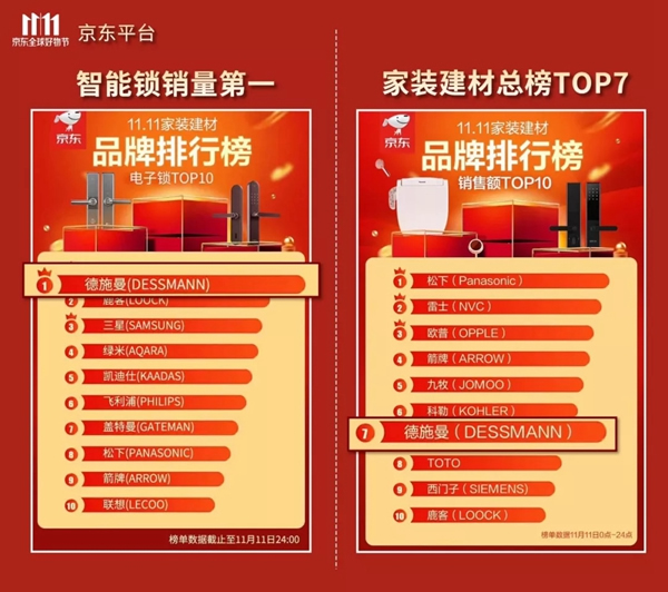 德施曼小嘀云智能鎖雙十一彰顯品牌實力，成為新匠人TOP品牌