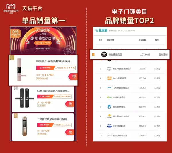 德施曼小嘀云智能鎖雙十一彰顯品牌實力，成為新匠人TOP品牌