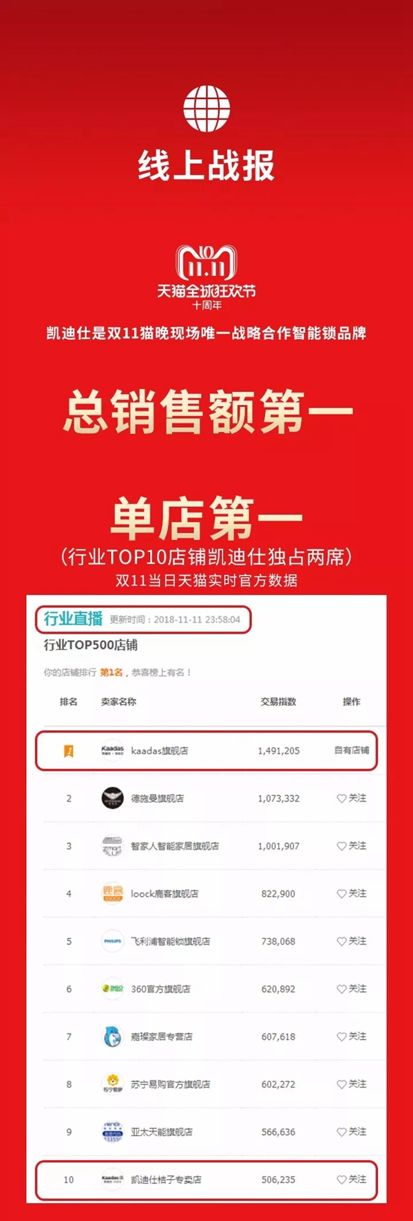 凱迪仕智能鎖連續四年榮登雙十一銷售榜冠軍，全渠道總銷售額破5億！