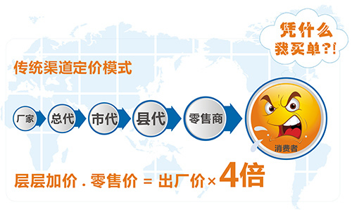 德犬C2M工廠直連模式，為顧客節省60%！