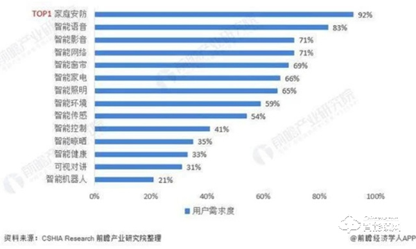 需求高達92％！中國智能家居需求占比，家庭安防升為TOP1