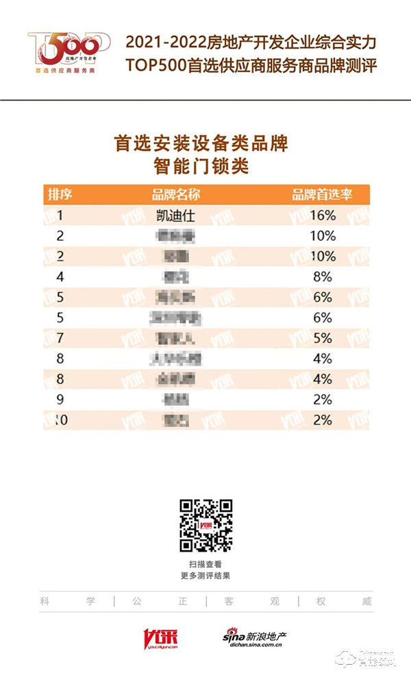 蟬聯六年！Kaadas凱迪仕再登行業榜首，榮獲“2022房地產開發企業綜合實力TOP500首選供應商·智能門鎖類”稱號