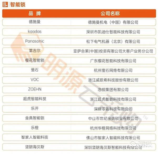 2021房企供應商十強榜單出爐,德施曼榮居“智能鎖行業競爭力十強榜”首位 2021房企供應商十強榜單出爐,德施曼榮居“智能鎖行業競爭力十強榜”首位