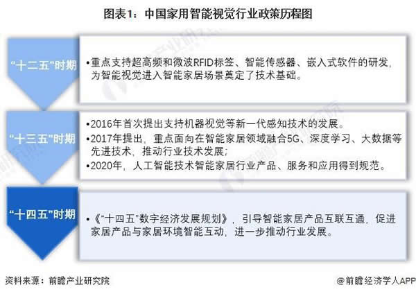 重磅！中國及 31 省市家用智能視覺行業政策匯總及解讀（全）
