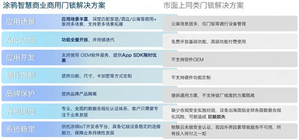 重新定義智能門鎖行業(yè)！一個App輕松管理N種場景