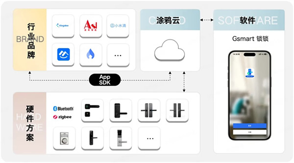 重新定義智能門鎖行業(yè)！一個App輕松管理N種場景