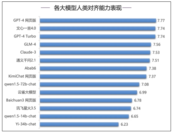 清華權(quán)威報告:文心一言4.0多項指標遙遙領先