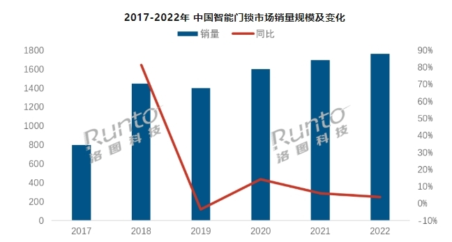 2024年中國智能門鎖市場產品趨勢預判