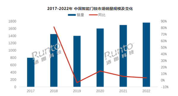 年報(bào) | 2022年中國(guó)智能門鎖市場(chǎng)總結(jié)與展望 年報(bào) | 2022年中國(guó)智能門鎖市場(chǎng)總結(jié)與展望