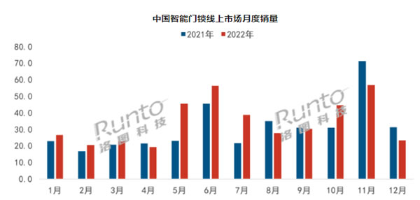 年報(bào) | 2022年中國(guó)智能門鎖市場(chǎng)總結(jié)與展望 年報(bào) | 2022年中國(guó)智能門鎖市場(chǎng)總結(jié)與展望