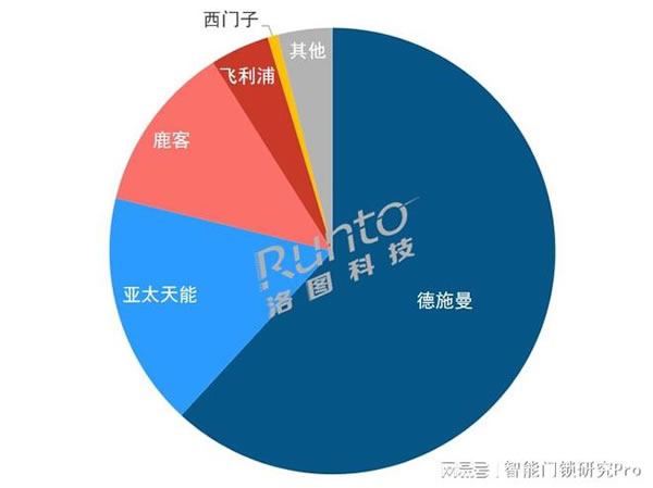 2023Q1智能門鎖市場：量守額跌，TOP5品牌格局穩(wěn)定_3