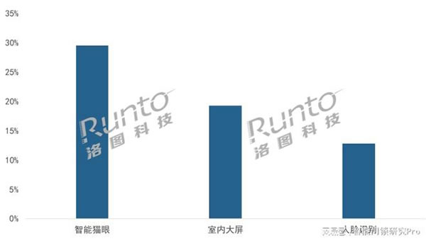 2023Q1智能門鎖市場：量守額跌，TOP5品牌格局穩(wěn)定_5