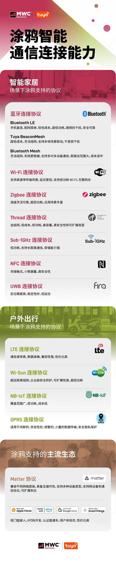 打造萬物互聯新生態,涂鴉智能攜前沿IoT技術引燃MWC 2023_3