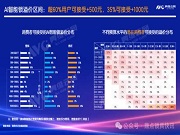 調(diào)研 | AI智能鎖用戶洞察第一彈:超六成用戶愿為AI智能鎖多花500元?