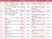香港電商平臺賣得最好的13款智能鎖：飛利浦、耶魯、LOCKLY、Aqara、SwitchBot、直邦……這些品牌都上榜了