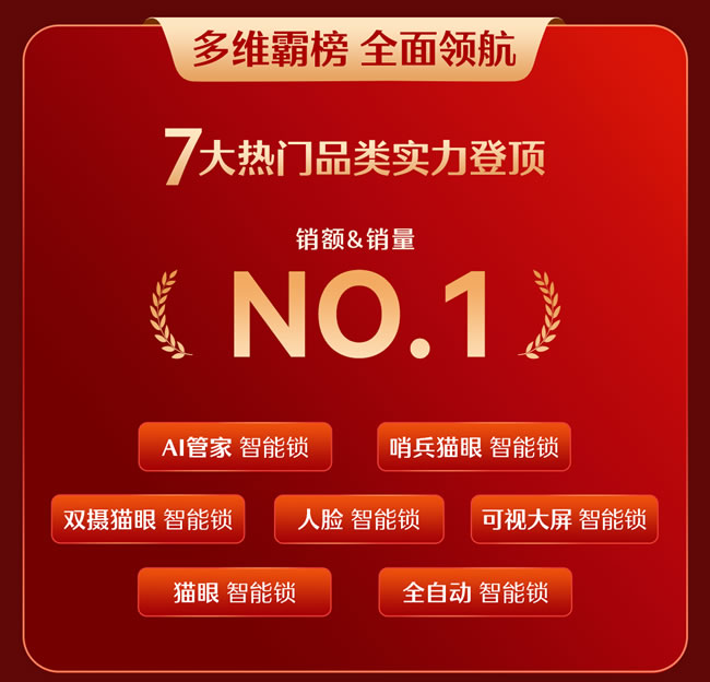 德施曼雙11問鼎十連冠， AI智能鎖引領高端市場斷層領先