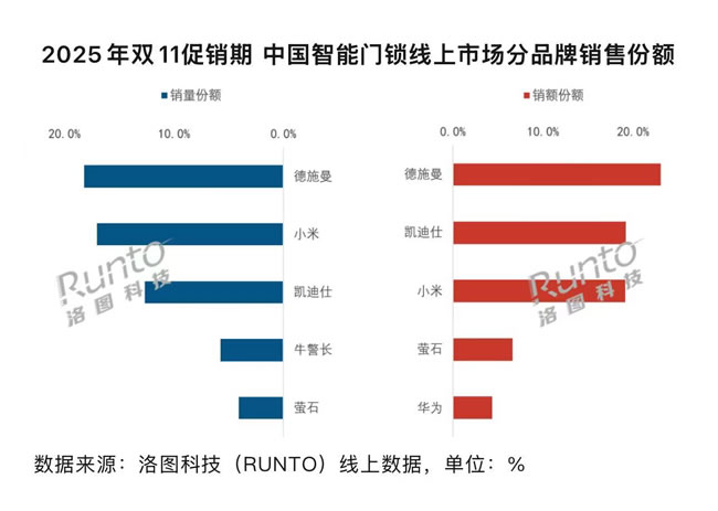 權威機構發布雙11智能鎖最終數據：德施曼線上市場銷額銷量第一，高端市場斷層領先